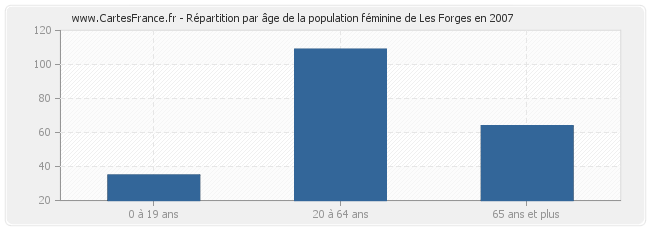 Répartition par âge de la population féminine de Les Forges en 2007